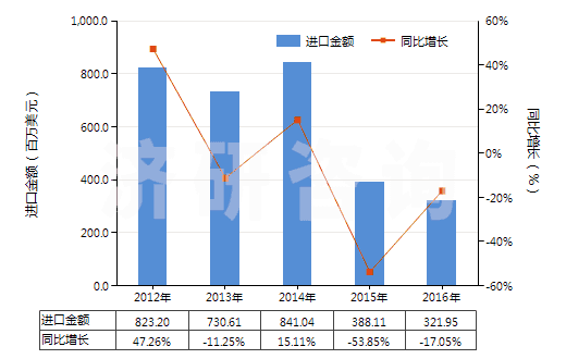 2012-2016年中國甲基環(huán)氧乙烷(氧化丙烯)(HS29102000)進口總額及增速統(tǒng)計